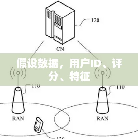假设数据,用户ID、评分、特征 假设数据,用户ID、评分、特征