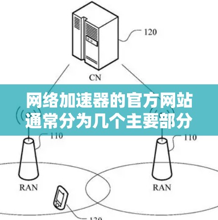 网络加速器的官方网站通常分为几个主要部分,以确保用户能够轻松找到适合自己的加速功能。以下是常见的结构和页面布局 网络加速器的官方网站通常分为几个主要部分,以确保用户能够轻松找到适合自己的加速功能。以下是常见的结构和页面布局